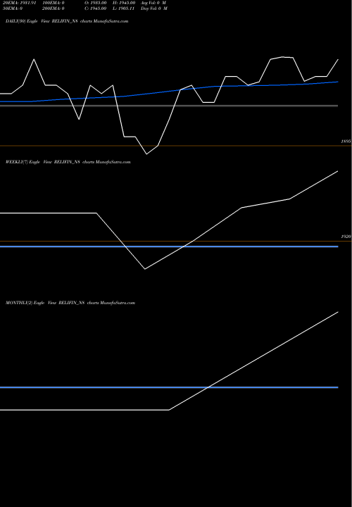 Trend of Ncd Sec RELIFIN_N8 TrendLines Ncd Sec S5 Cat Iv RELIFIN_N8 share NSE Stock Exchange 