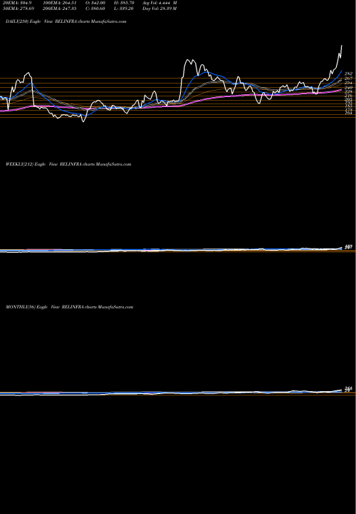Trend of Reliance Infrastructure RELINFRA TrendLines Reliance Infrastructure Limited RELINFRA share NSE Stock Exchange 