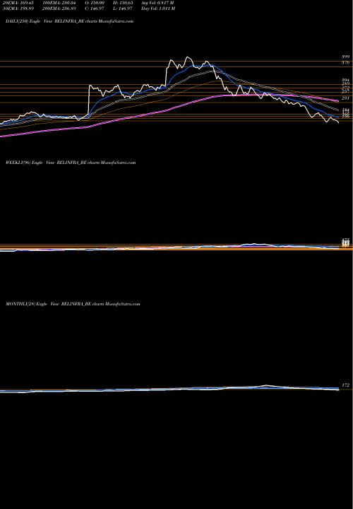 Trend of Reliance Infrastructu RELINFRA_BE TrendLines Reliance Infrastructu Ltd RELINFRA_BE share NSE Stock Exchange 