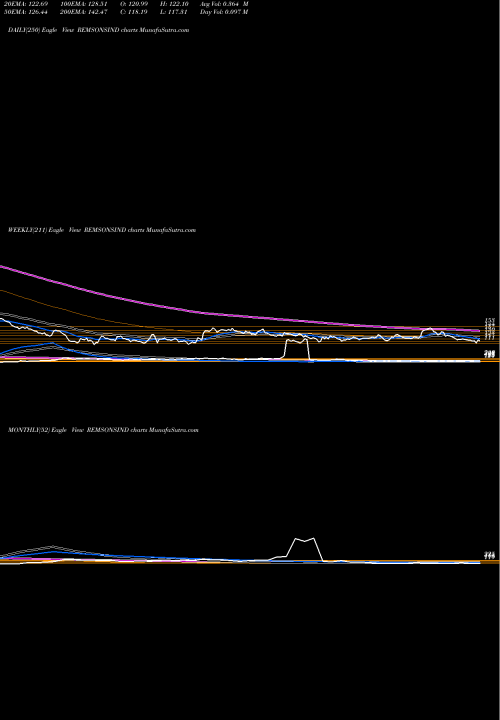 Trend of Remsons Industries REMSONSIND TrendLines Remsons Industries Limited REMSONSIND share NSE Stock Exchange 