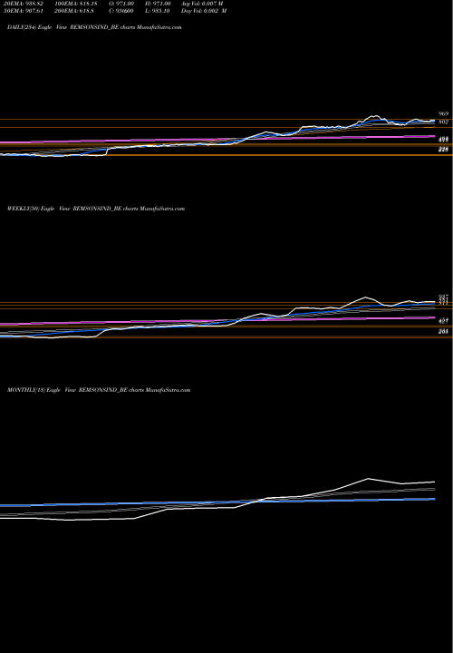 Trend of Remsons Industries REMSONSIND_BE TrendLines Remsons Industries Ltd REMSONSIND_BE share NSE Stock Exchange 