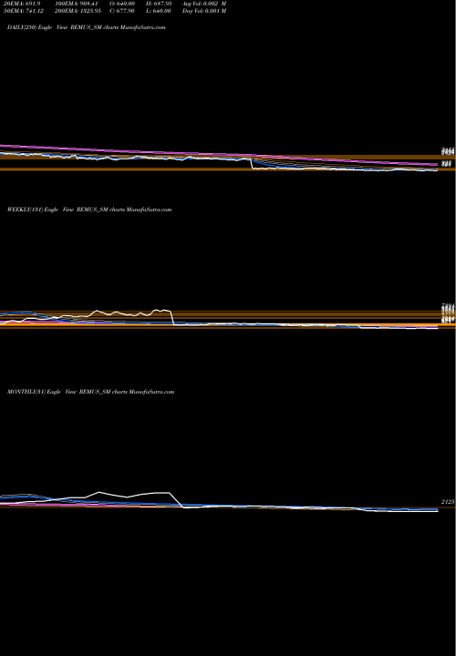 Trend of Remus Pharmaceuticals REMUS_SM TrendLines Remus Pharmaceuticals L REMUS_SM share NSE Stock Exchange 