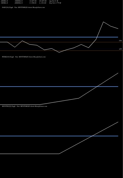 Trend of Rentomojo RENTOMOJO TrendLines Rentomojo Limited RENTOMOJO share NSE Stock Exchange 