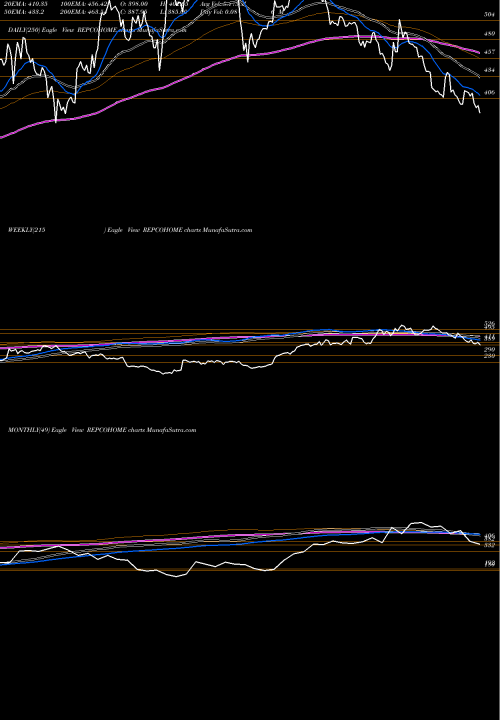 Trend of Repco Home REPCOHOME TrendLines Repco Home Finance Limited REPCOHOME share NSE Stock Exchange 