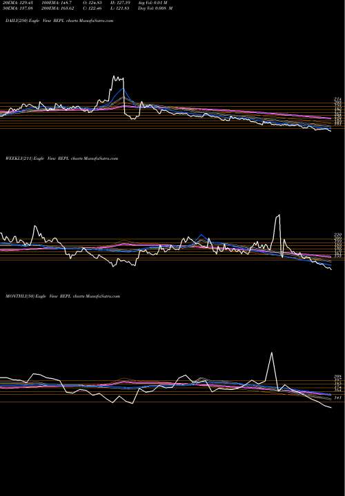 Trend of Rudrabhishek Enterp REPL TrendLines Rudrabhishek Enterp Ltd REPL share NSE Stock Exchange 