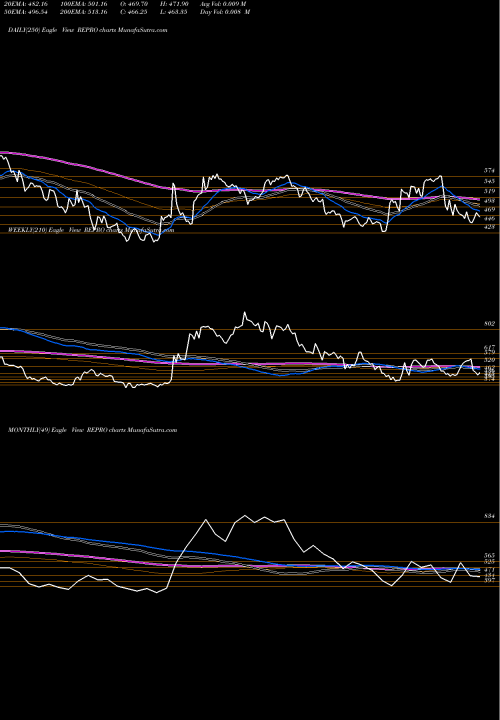 Trend of Repro India REPRO TrendLines Repro India Limited REPRO share NSE Stock Exchange 