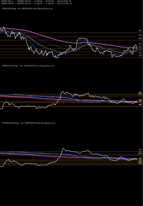 Trend of Responsive Industries RESPONIND TrendLines Responsive Industries Limited RESPONIND share NSE Stock Exchange 
