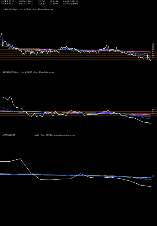 Trend of Jhs Svendgaard RETAIL TrendLines Jhs Svendgaard Retail V L RETAIL share NSE Stock Exchange 