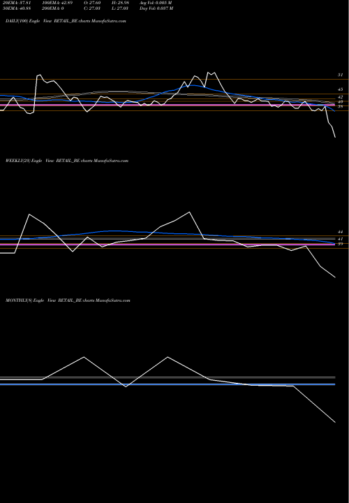 Trend of Jhs Svendgaard RETAIL_BE TrendLines Jhs Svendgaard Retail V L RETAIL_BE share NSE Stock Exchange 