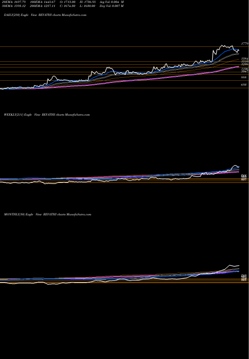 Trend of Revathi Equipment REVATHI TrendLines Revathi Equipment Limited REVATHI share NSE Stock Exchange 
