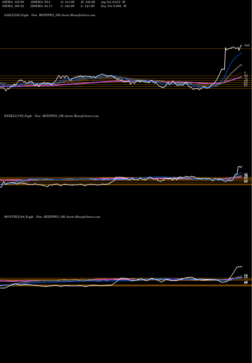 Trend of Rex Pipes REXPIPES_SM TrendLines Rex Pipes And Cables Ltd REXPIPES_SM share NSE Stock Exchange 