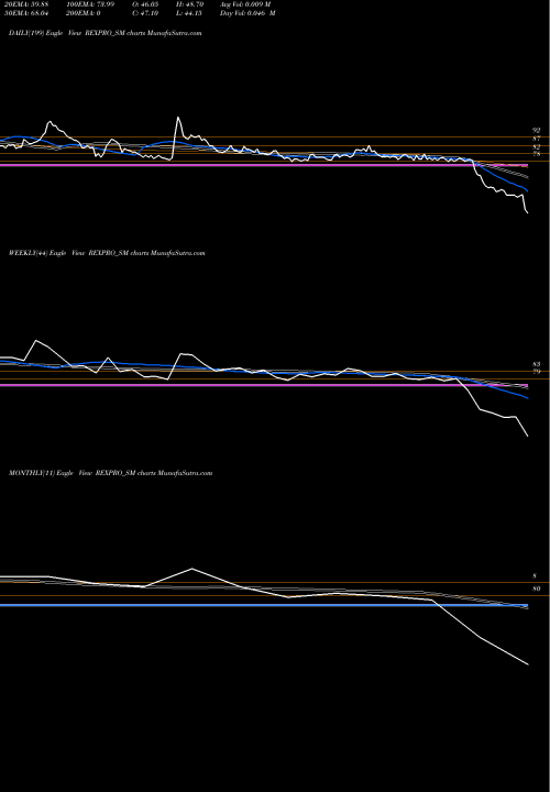 Trend of Rexpro Enterprises REXPRO_SM TrendLines Rexpro Enterprises Ltd REXPRO_SM share NSE Stock Exchange 