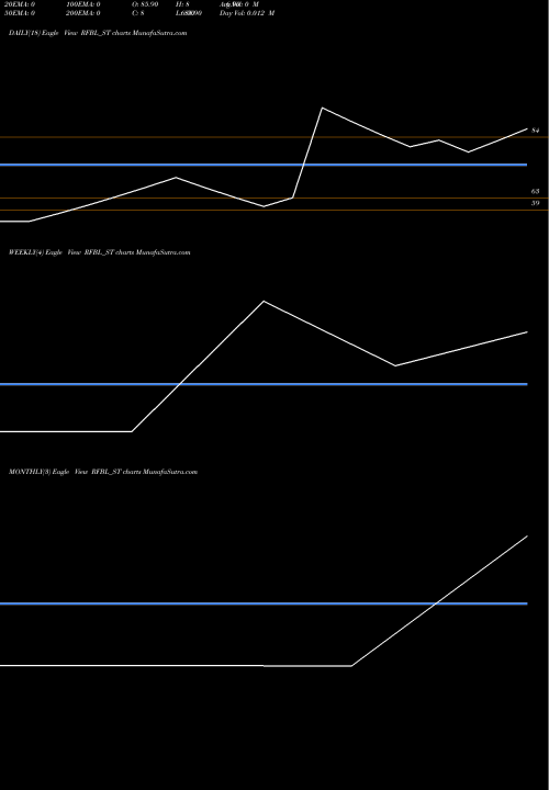 Trend of Rfbl Flexi RFBL_ST TrendLines Rfbl Flexi Pack Limited RFBL_ST share NSE Stock Exchange 