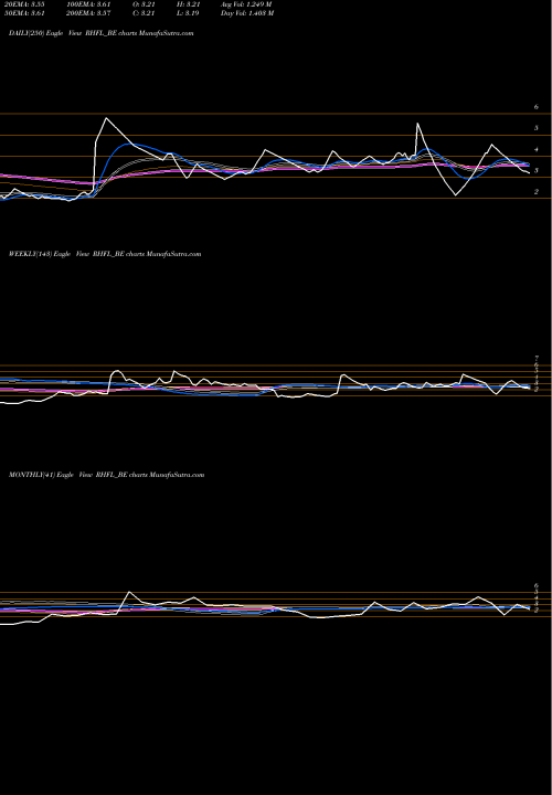 Trend of Reliance Home RHFL_BE TrendLines Reliance Home Finance Ltd RHFL_BE share NSE Stock Exchange 