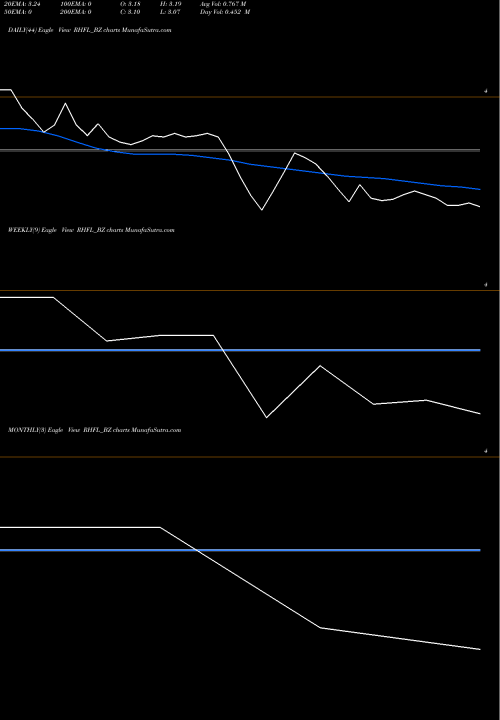 Trend of Reliance Home RHFL_BZ TrendLines Reliance Home Finance Ltd RHFL_BZ share NSE Stock Exchange 