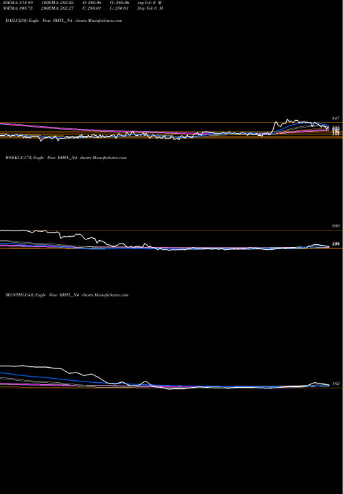 Trend of Sec Red RHFL_N4 TrendLines Sec Red Ncd 9.05% Sr. Ii RHFL_N4 share NSE Stock Exchange 