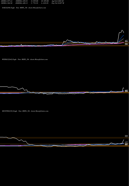 Trend of Sec Red RHFL_N6 TrendLines Sec Red Ncd 9.15% Sr Iii RHFL_N6 share NSE Stock Exchange 