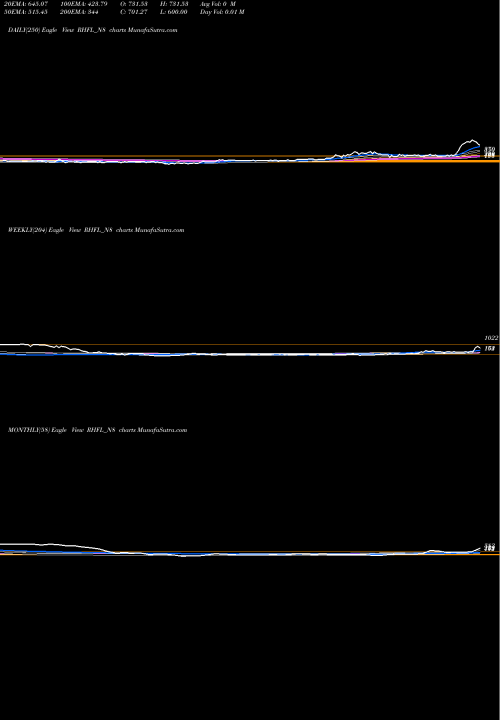 Trend of Uns Red RHFL_N8 TrendLines Uns Red Ncd 9.40% Sr. Iv RHFL_N8 share NSE Stock Exchange 