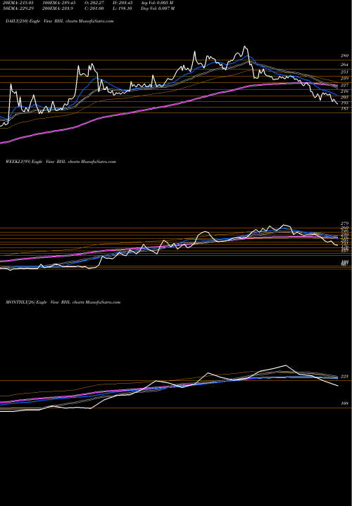 Trend of Robust Hotels RHL TrendLines Robust Hotels Limited RHL share NSE Stock Exchange 