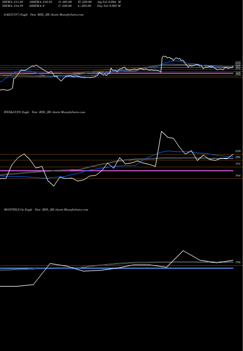 Trend of Robust Hotels RHL_BE TrendLines Robust Hotels Limited RHL_BE share NSE Stock Exchange 