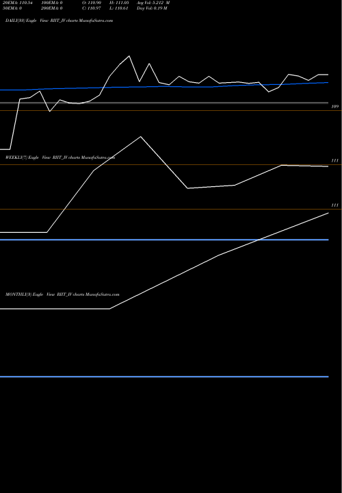 Trend of Raajmarg Infra RIIT_IV TrendLines Raajmarg Infra Invest T RIIT_IV share NSE Stock Exchange 