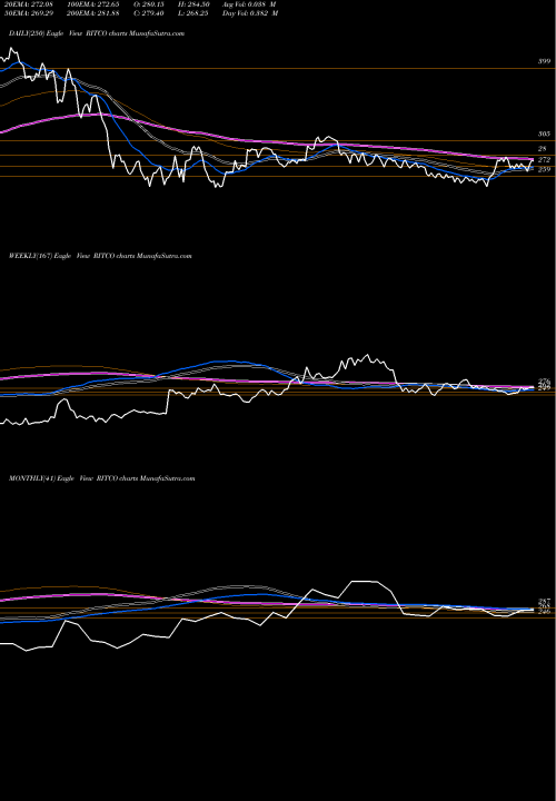 Trend of Ritco Logistics RITCO TrendLines Ritco Logistics Limited RITCO share NSE Stock Exchange 