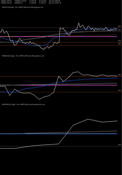 Trend of Ritco Logistics RITCO_BE TrendLines Ritco Logistics Limited RITCO_BE share NSE Stock Exchange 