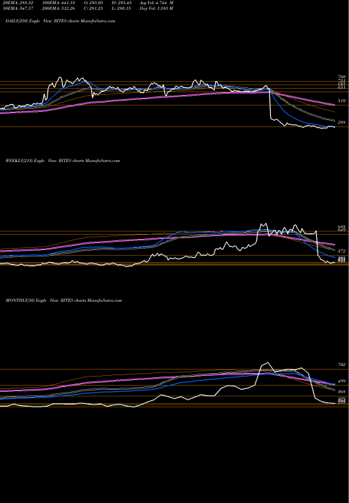 Trend of Rites RITES TrendLines Rites Limited RITES share NSE Stock Exchange 