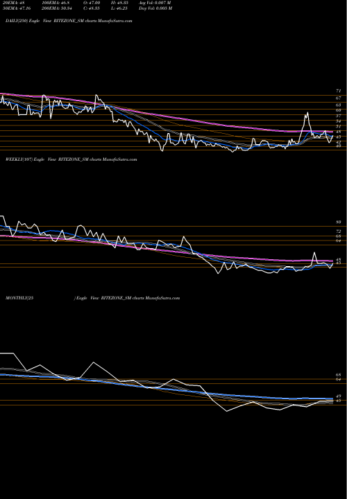 Trend of Rite Zone RITEZONE_SM TrendLines Rite Zone Chemcon Ind Ltd RITEZONE_SM share NSE Stock Exchange 