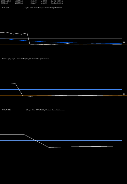 Trend of Rite Zone RITEZONE_ST TrendLines Rite Zone Chemcon Ind Ltd RITEZONE_ST share NSE Stock Exchange 