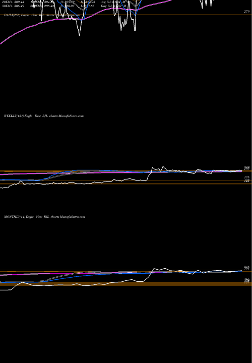 Trend of Renaissance Jewellery RJL TrendLines Renaissance Jewellery Limited RJL share NSE Stock Exchange 