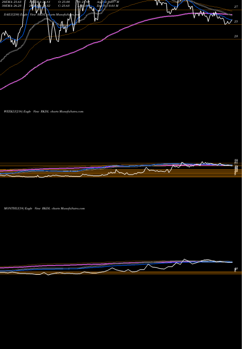 Trend of Ravi Kumar RKDL TrendLines Ravi Kumar Distilleries Limited RKDL share NSE Stock Exchange 
