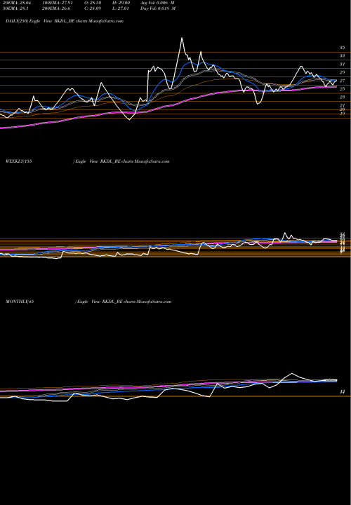 Trend of Ravi Kumar RKDL_BE TrendLines Ravi Kumar Dist. Ltd. RKDL_BE share NSE Stock Exchange 