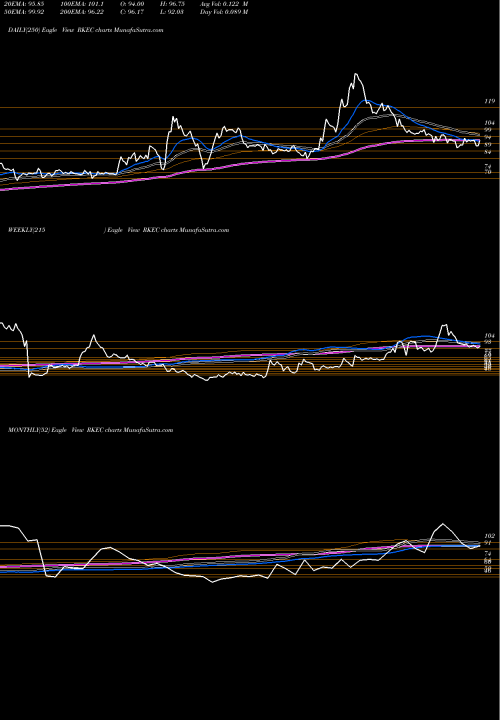 Trend of Rkec Projects RKEC TrendLines Rkec Projects Limited RKEC share NSE Stock Exchange 