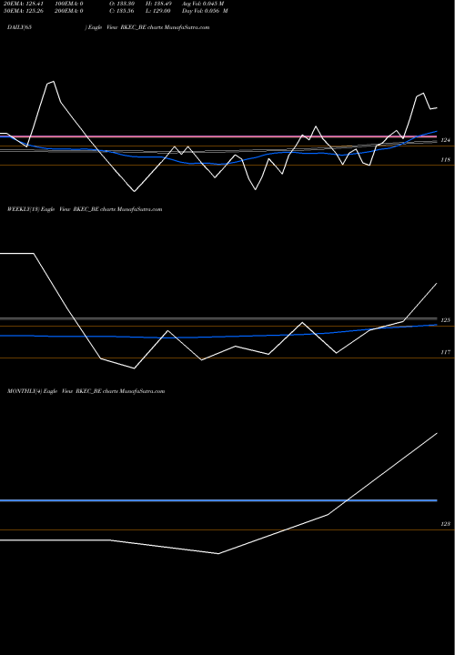 Trend of Rkec Projects RKEC_BE TrendLines Rkec Projects Limited RKEC_BE share NSE Stock Exchange 