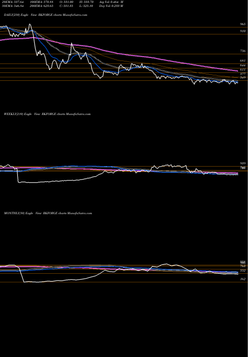 Trend of Ramkrishna Forgings RKFORGE TrendLines Ramkrishna Forgings Limited RKFORGE share NSE Stock Exchange 