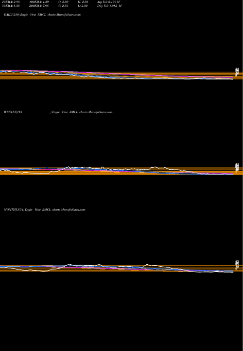 Trend of Radha Madhav RMCL TrendLines Radha Madhav Corporation Limited RMCL share NSE Stock Exchange 