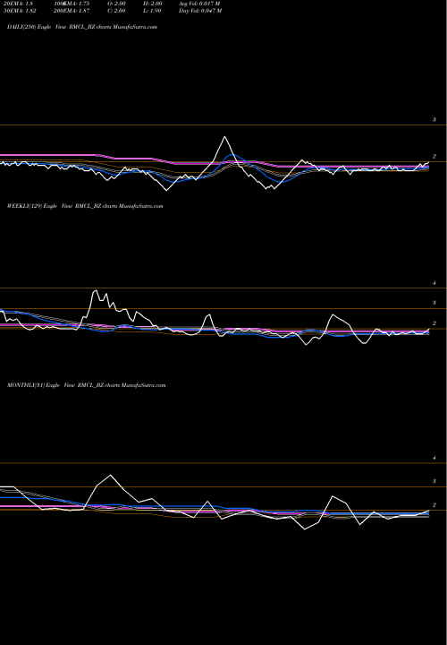 Trend of Radha Madhav RMCL_BZ TrendLines Radha Madhav Co. Ltd. RMCL_BZ share NSE Stock Exchange 