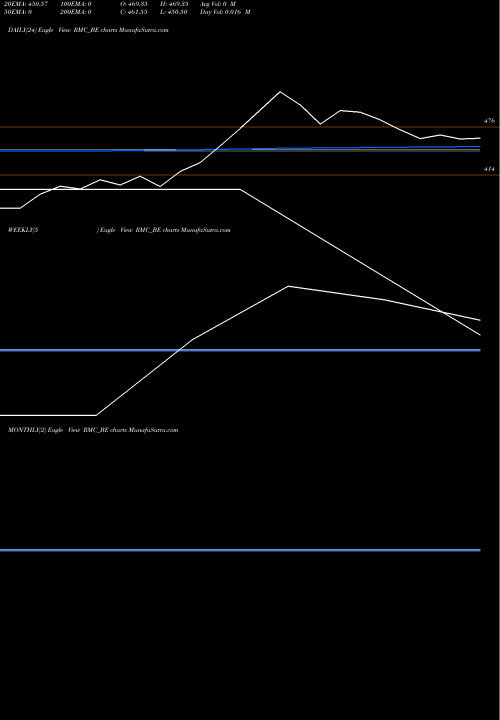 Trend of Rmc Switchgears RMC_BE TrendLines Rmc Switchgears Limited RMC_BE share NSE Stock Exchange 