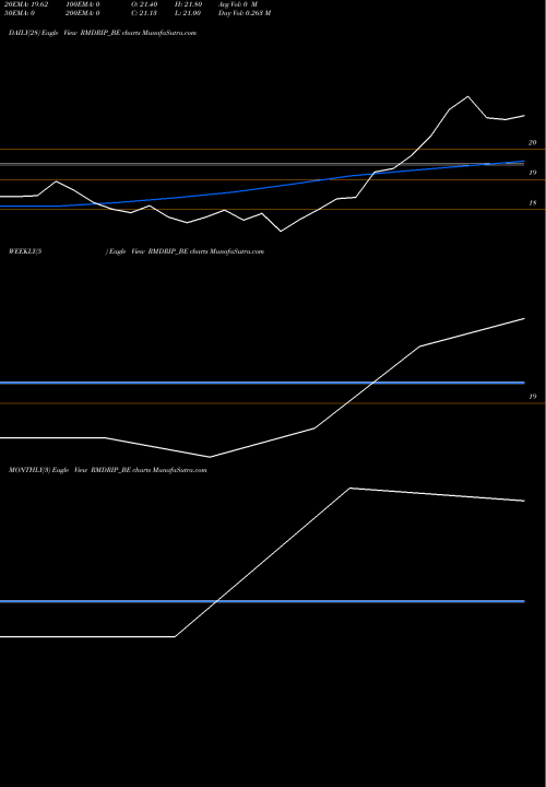 Trend of R M RMDRIP_BE TrendLines R M Drip & Sprink Sys Ltd RMDRIP_BE share NSE Stock Exchange 