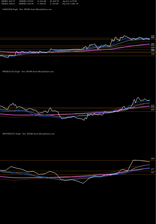 Trend of Reliance Nippon RNAM TrendLines Reliance Nippon L A M Ltd RNAM share NSE Stock Exchange 