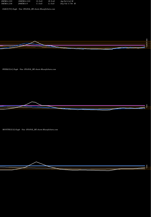 Trend of Reliance Naval RNAVAL_BE TrendLines Reliance Naval & Engg Ltd RNAVAL_BE share NSE Stock Exchange 