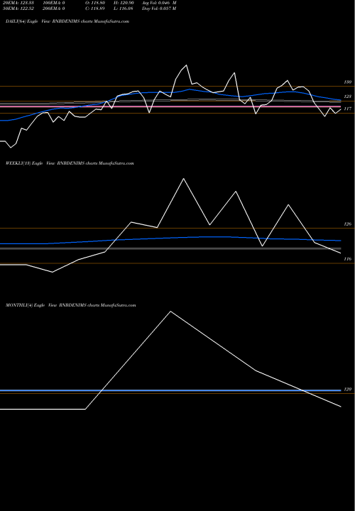 Trend of R B RNBDENIMS TrendLines R&b Denims Limited RNBDENIMS share NSE Stock Exchange 