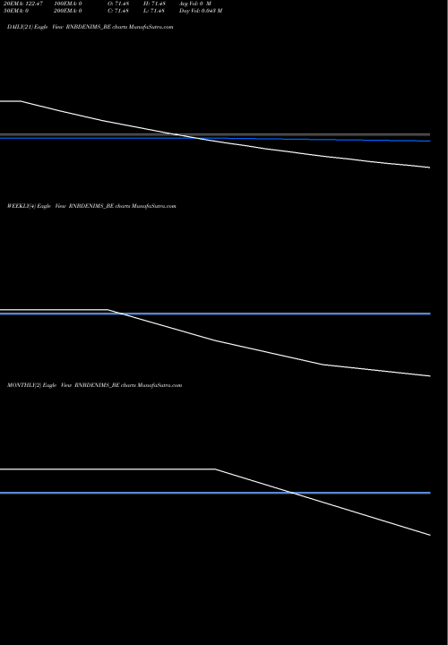 Trend of R B RNBDENIMS_BE TrendLines R&b Denims Limited RNBDENIMS_BE share NSE Stock Exchange 