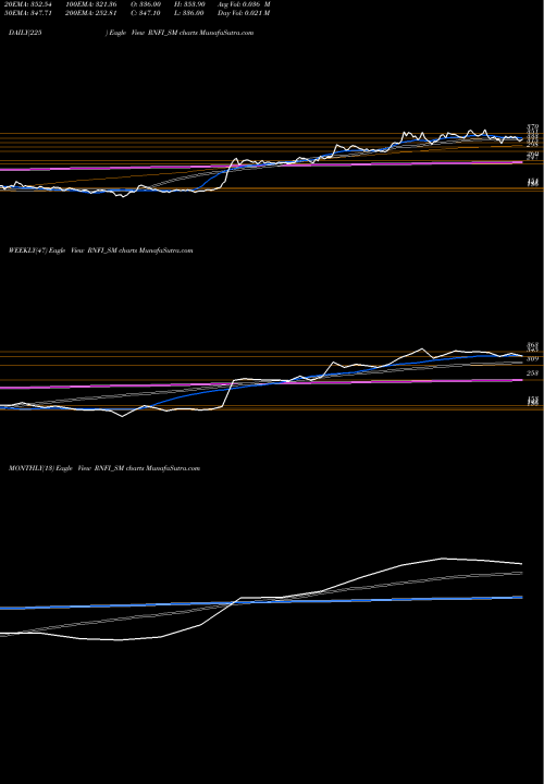 Trend of Rnfi Services RNFI_SM TrendLines Rnfi Services Limited RNFI_SM share NSE Stock Exchange 