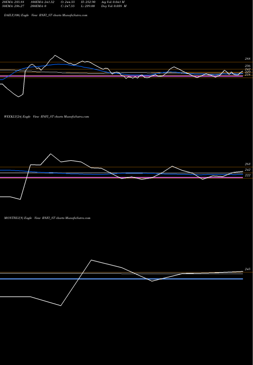 Trend of Rnfi Services RNFI_ST TrendLines Rnfi Services Limited RNFI_ST share NSE Stock Exchange 