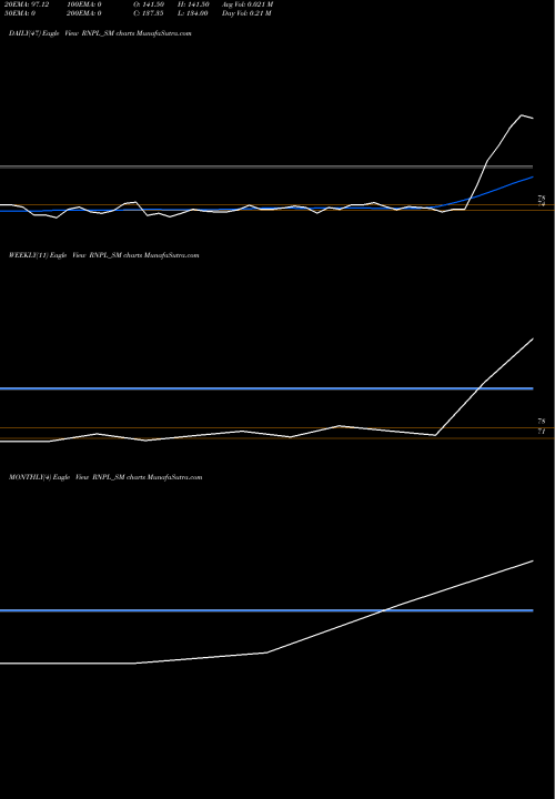 Trend of Renol Polychem RNPL_SM TrendLines Renol Polychem Limited RNPL_SM share NSE Stock Exchange 