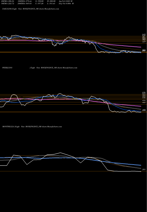 Trend of Rockingdeals Circu ROCKINGDCE_SM TrendLines Rockingdeals Circu Eco L ROCKINGDCE_SM share NSE Stock Exchange 