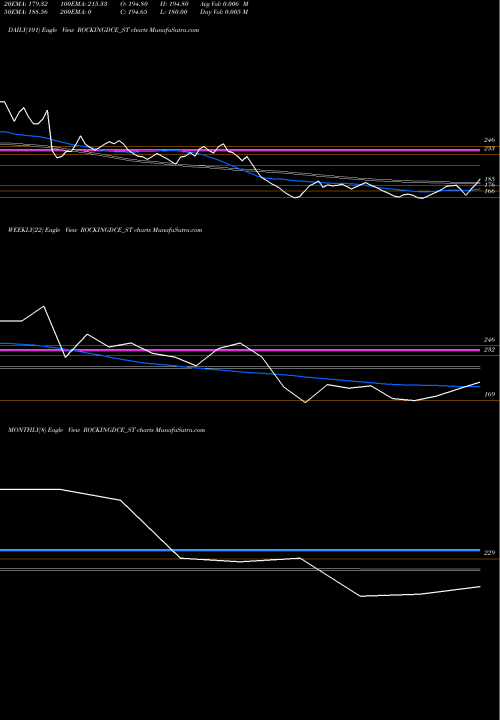 Trend of Rockingdeals Circu ROCKINGDCE_ST TrendLines Rockingdeals Circu Eco L ROCKINGDCE_ST share NSE Stock Exchange 