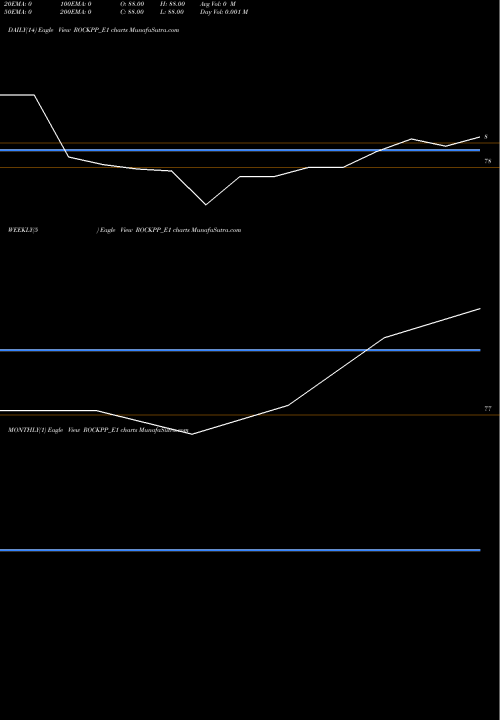 Trend of Rockingdce Rs ROCKPP_E1 TrendLines Rockingdce Rs.5 Ppd Up ROCKPP_E1 share NSE Stock Exchange 